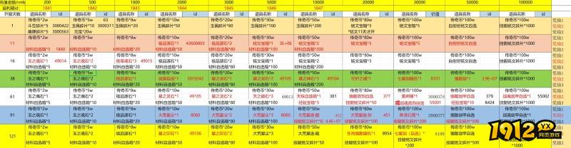 1912yx《伏魔战歌》单日充值返利活动公告