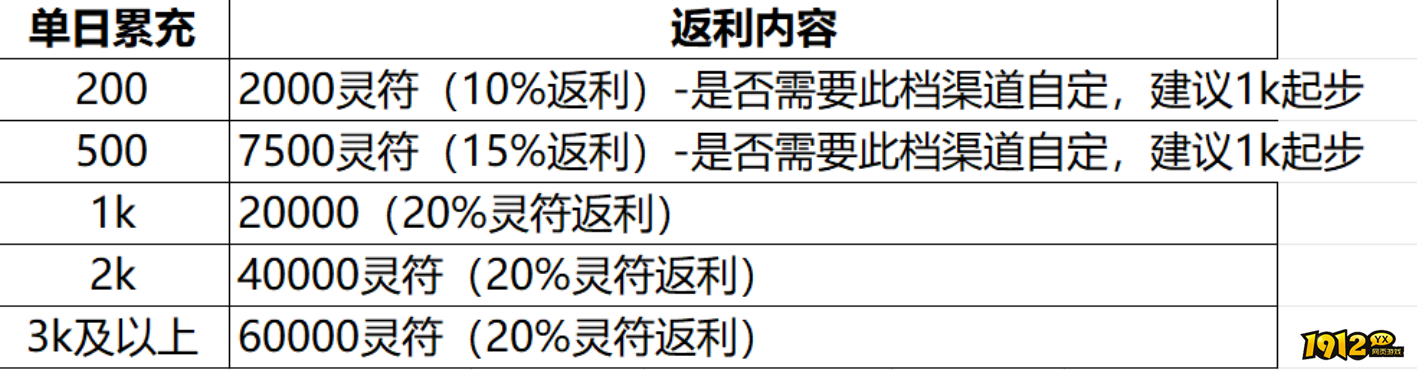 1912yx《伏魔战歌》单日充值返利活动公告