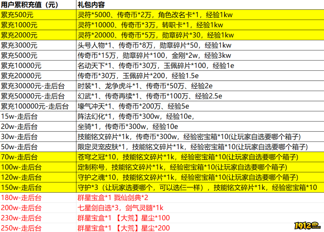 1912yx《伏魔战歌》常驻累计充值返利活动公告