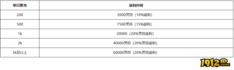 1912yx《伏魔战歌》单日充值返利活动公告 1912yx《伏魔战歌》单日充值返利活动公告